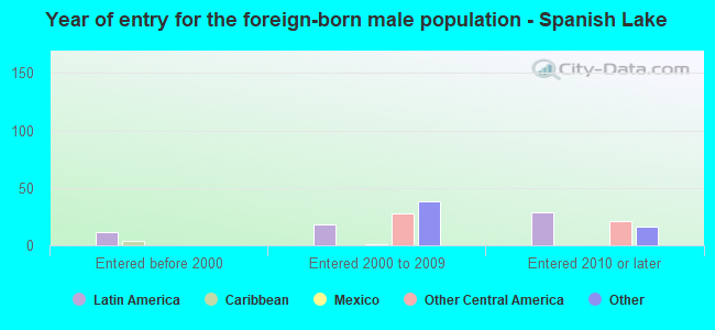 Year of entry for the foreign-born male population - Spanish Lake