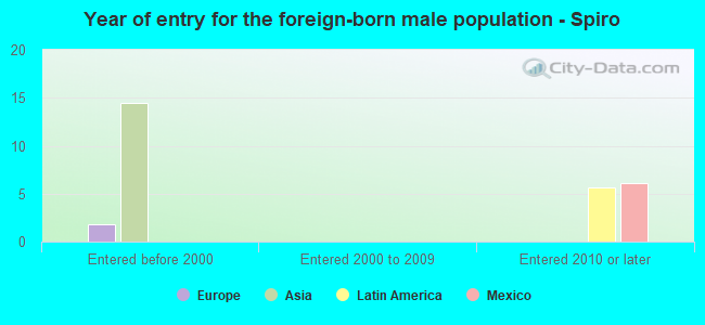 Year of entry for the foreign-born male population - Spiro