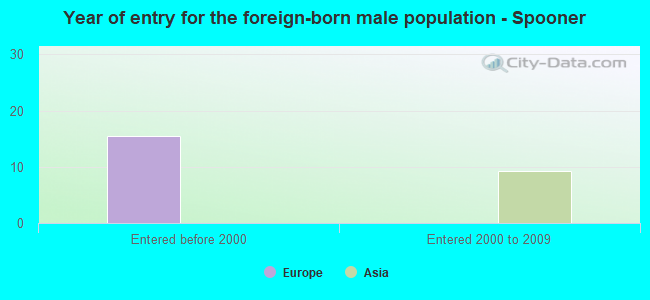 Year of entry for the foreign-born male population - Spooner