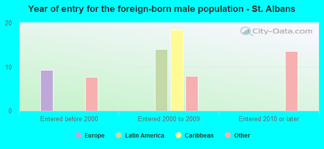 Year of entry for the foreign-born male population - St. Albans