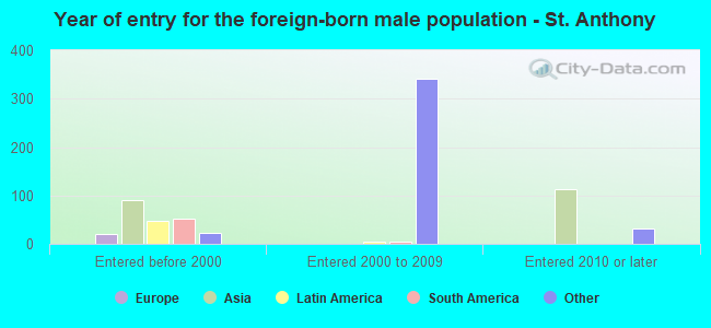 Year of entry for the foreign-born male population - St. Anthony