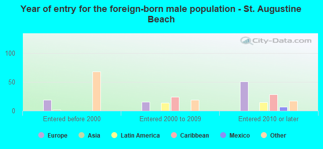 Year of entry for the foreign-born male population - St. Augustine Beach