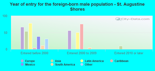 Year of entry for the foreign-born male population - St. Augustine Shores