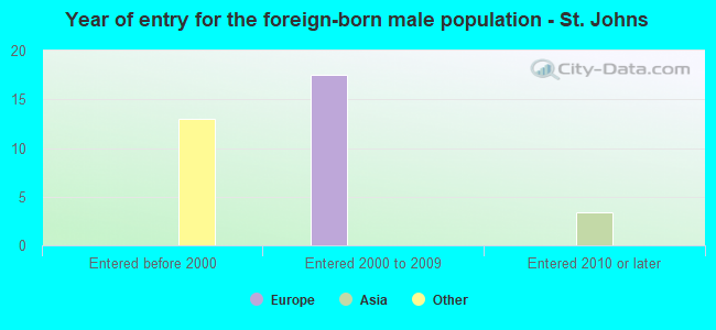 Year of entry for the foreign-born male population - St. Johns