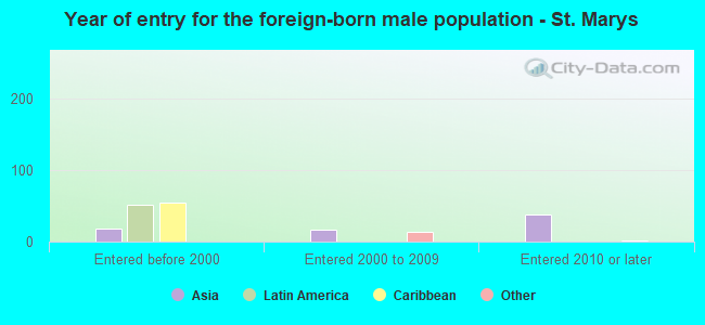 Year of entry for the foreign-born male population - St. Marys