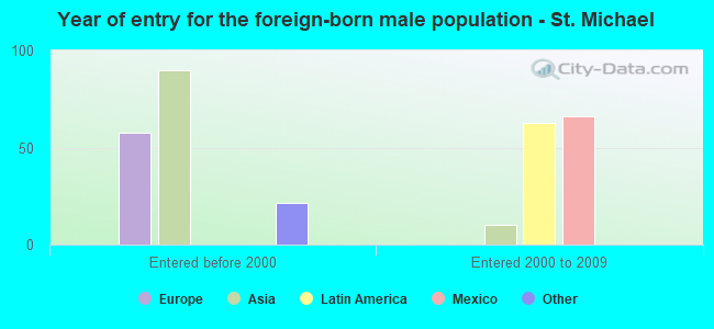 Year of entry for the foreign-born male population - St. Michael