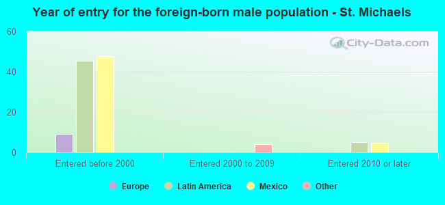 Year of entry for the foreign-born male population - St. Michaels