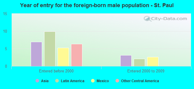 Year of entry for the foreign-born male population - St. Paul