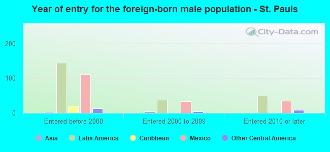 Year of entry for the foreign-born male population - St. Pauls
