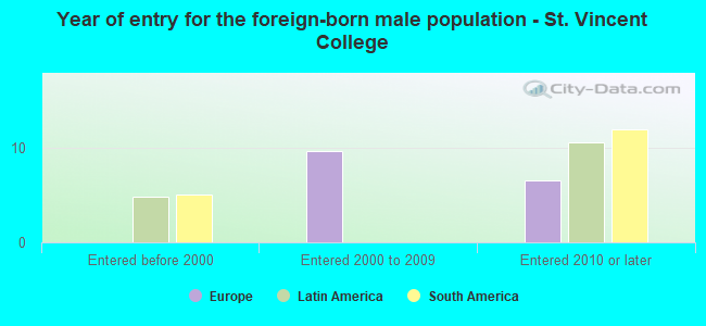 Year of entry for the foreign-born male population - St. Vincent College