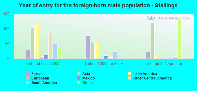 Year of entry for the foreign-born male population - Stallings