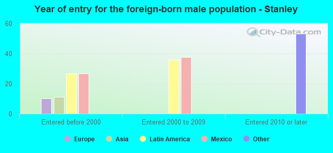 Year of entry for the foreign-born male population - Stanley