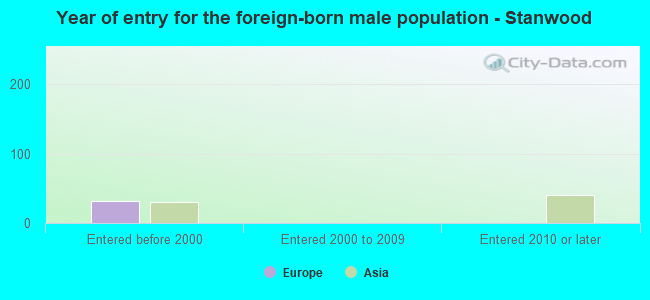 Year of entry for the foreign-born male population - Stanwood
