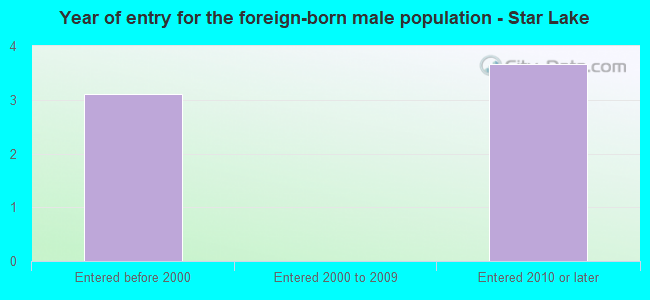Year of entry for the foreign-born male population - Star Lake