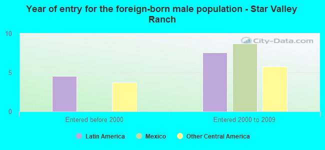 Year of entry for the foreign-born male population - Star Valley Ranch
