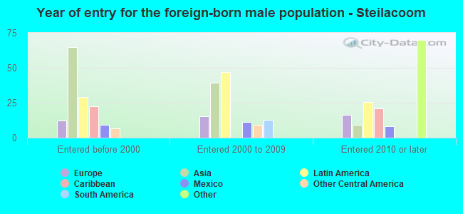 Year of entry for the foreign-born male population - Steilacoom