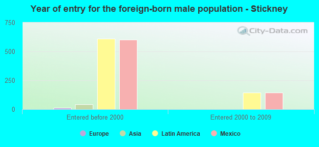Year of entry for the foreign-born male population - Stickney