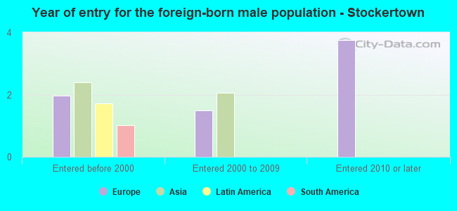 Year of entry for the foreign-born male population - Stockertown