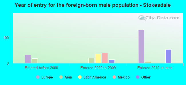 Year of entry for the foreign-born male population - Stokesdale