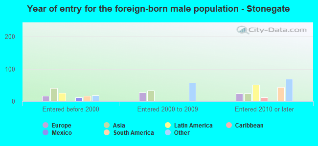 Year of entry for the foreign-born male population - Stonegate