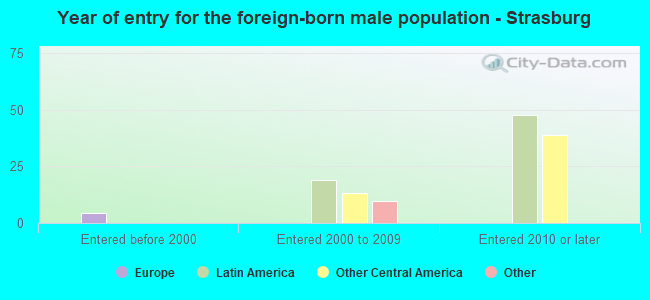 Year of entry for the foreign-born male population - Strasburg