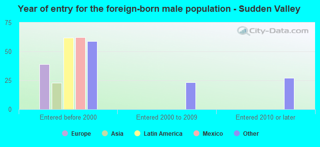 Year of entry for the foreign-born male population - Sudden Valley
