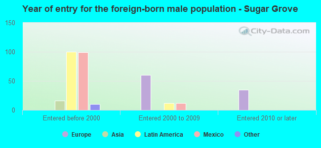 Year of entry for the foreign-born male population - Sugar Grove