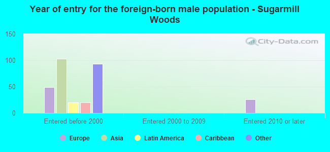 Year of entry for the foreign-born male population - Sugarmill Woods