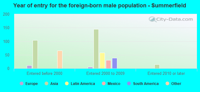 Year of entry for the foreign-born male population - Summerfield