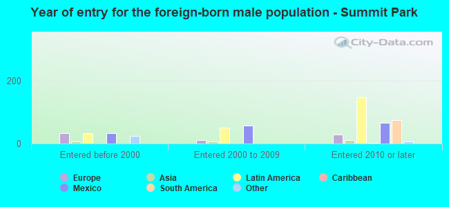 Year of entry for the foreign-born male population - Summit Park
