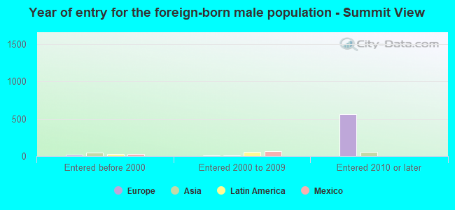 Year of entry for the foreign-born male population - Summit View