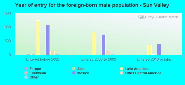 Year of entry for the foreign-born male population - Sun Valley