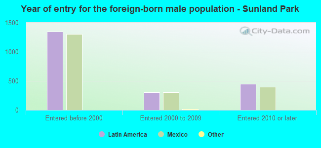 Year of entry for the foreign-born male population - Sunland Park