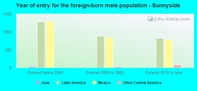 Year of entry for the foreign-born male population - Sunnyside