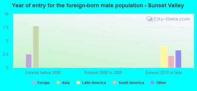 Year of entry for the foreign-born male population - Sunset Valley