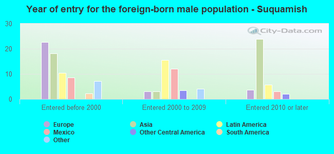 Year of entry for the foreign-born male population - Suquamish