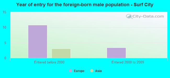 Year of entry for the foreign-born male population - Surf City