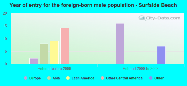Year of entry for the foreign-born male population - Surfside Beach
