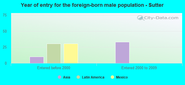 Year of entry for the foreign-born male population - Sutter