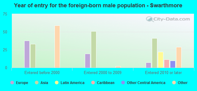 Year of entry for the foreign-born male population - Swarthmore