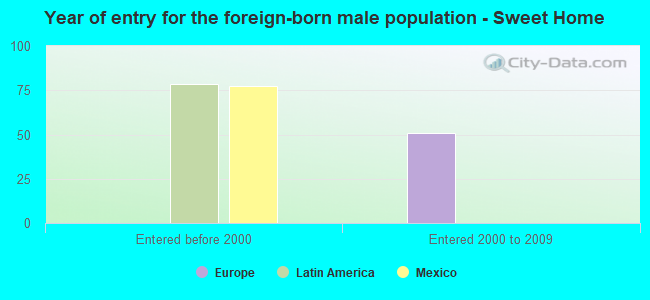 Year of entry for the foreign-born male population - Sweet Home