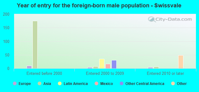 Year of entry for the foreign-born male population - Swissvale