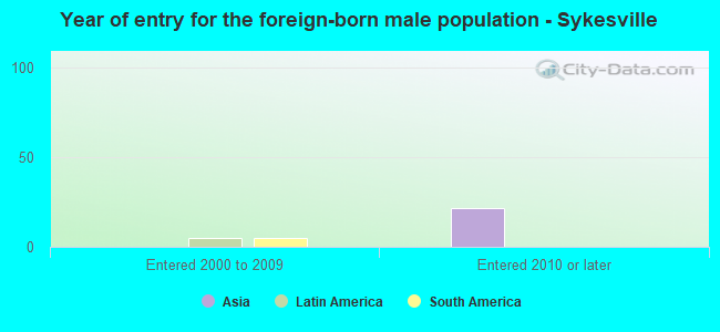 Year of entry for the foreign-born male population - Sykesville