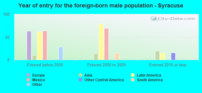 Year of entry for the foreign-born male population - Syracuse