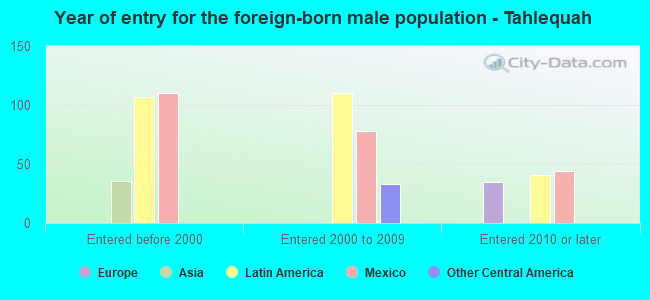 Year of entry for the foreign-born male population - Tahlequah