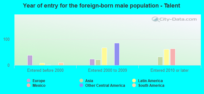 Year of entry for the foreign-born male population - Talent