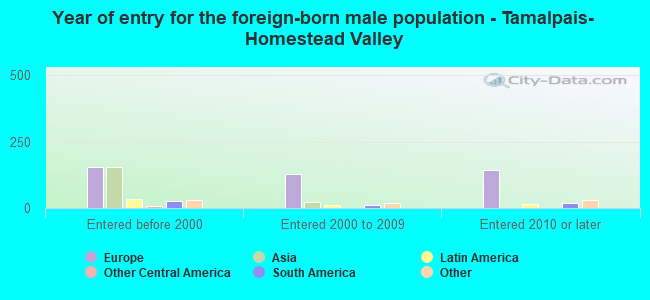 Year of entry for the foreign-born male population - Tamalpais-Homestead Valley