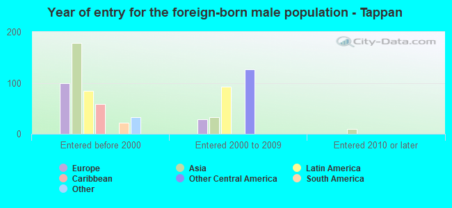 Year of entry for the foreign-born male population - Tappan
