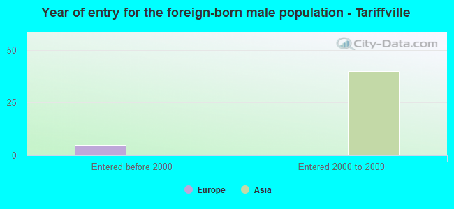 Year of entry for the foreign-born male population - Tariffville