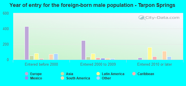 Year of entry for the foreign-born male population - Tarpon Springs